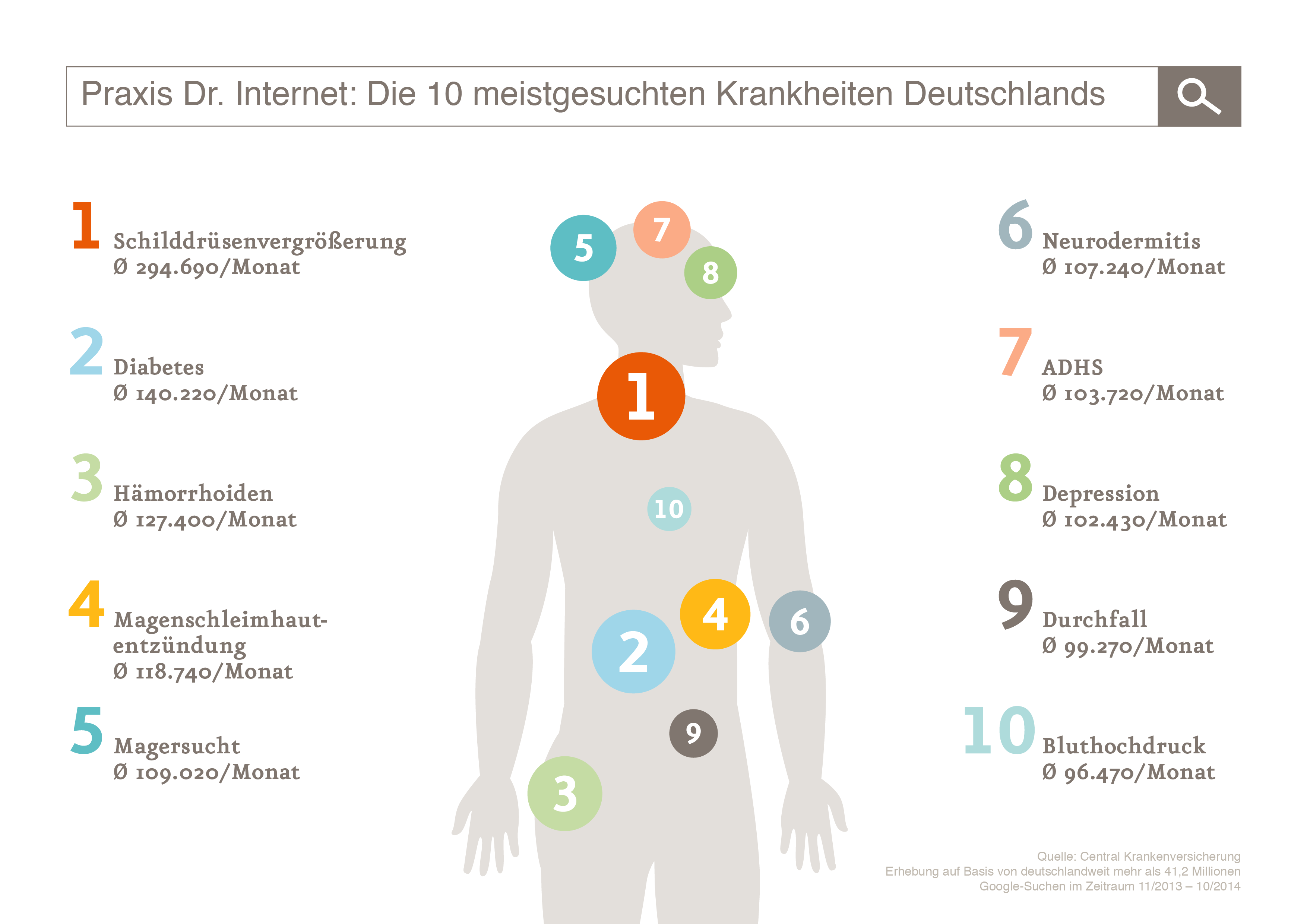 Dr. Google: Die 50 am häufigsten gesuchten Krankheiten im Netz – Heilpraxis