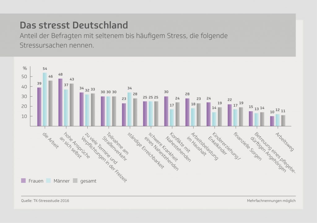 Die Stressursachen liegen oft im beruflichen Umfeld, jedoch wurden auch viele andere Auslöser genannt. (Graik: Techniker Krankenkasse)