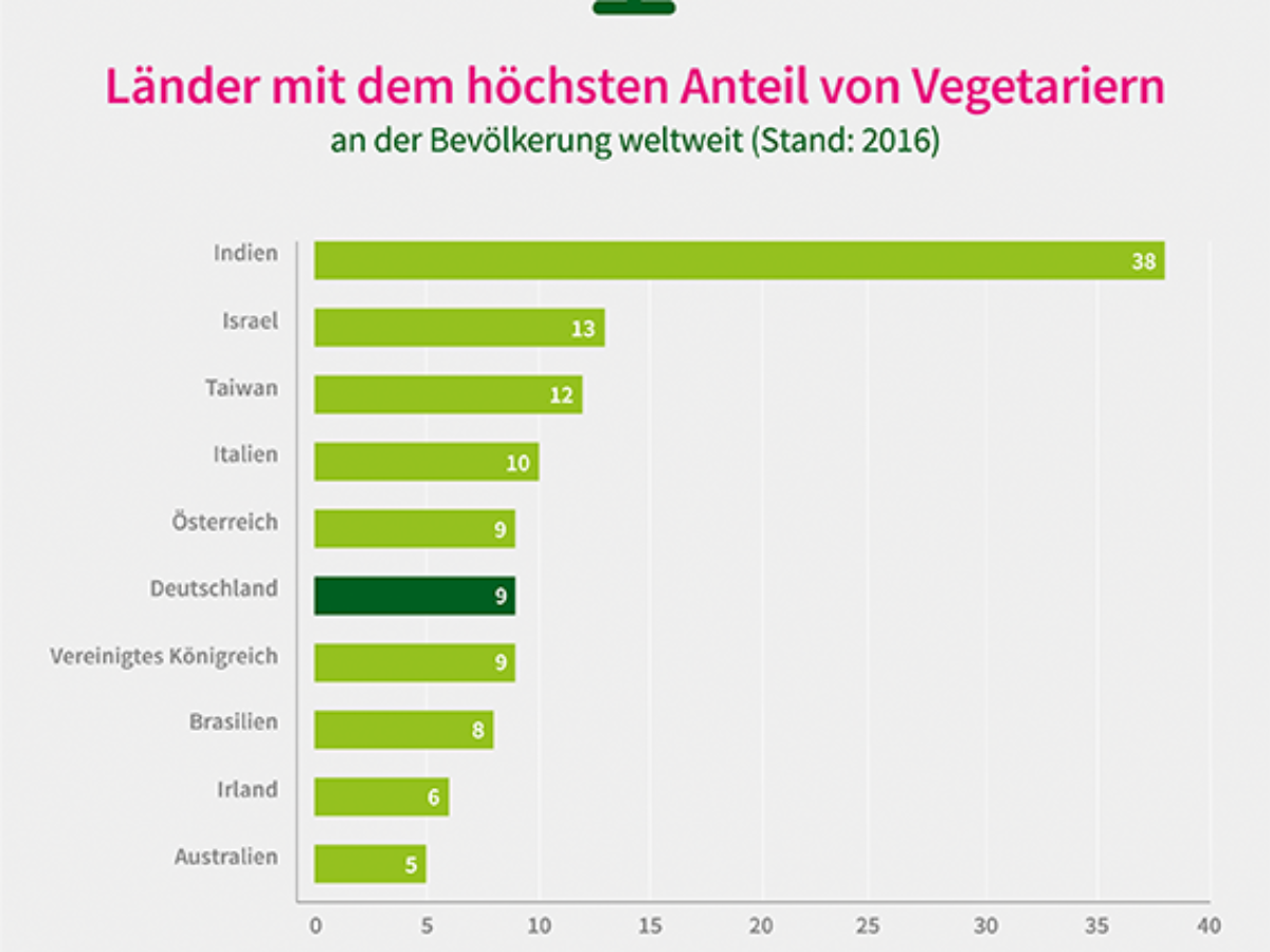 Anteil vegetarier veganer deutschland 2018