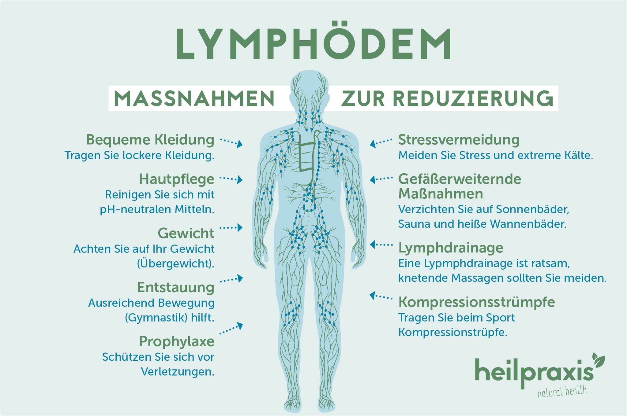 Schaubild zur Reduzierung von Lymphödem-Symptomen.