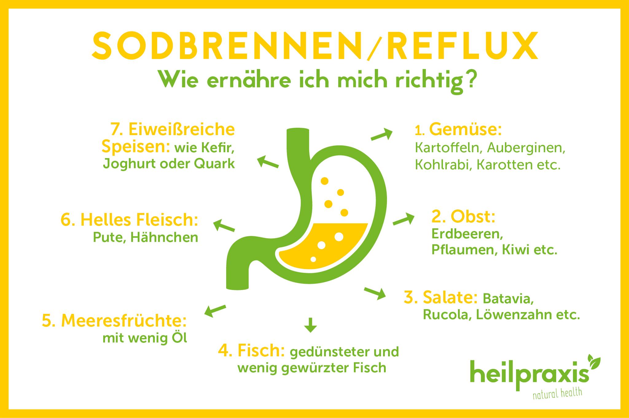 Schaubild: richtige Ernährung bei Reflux