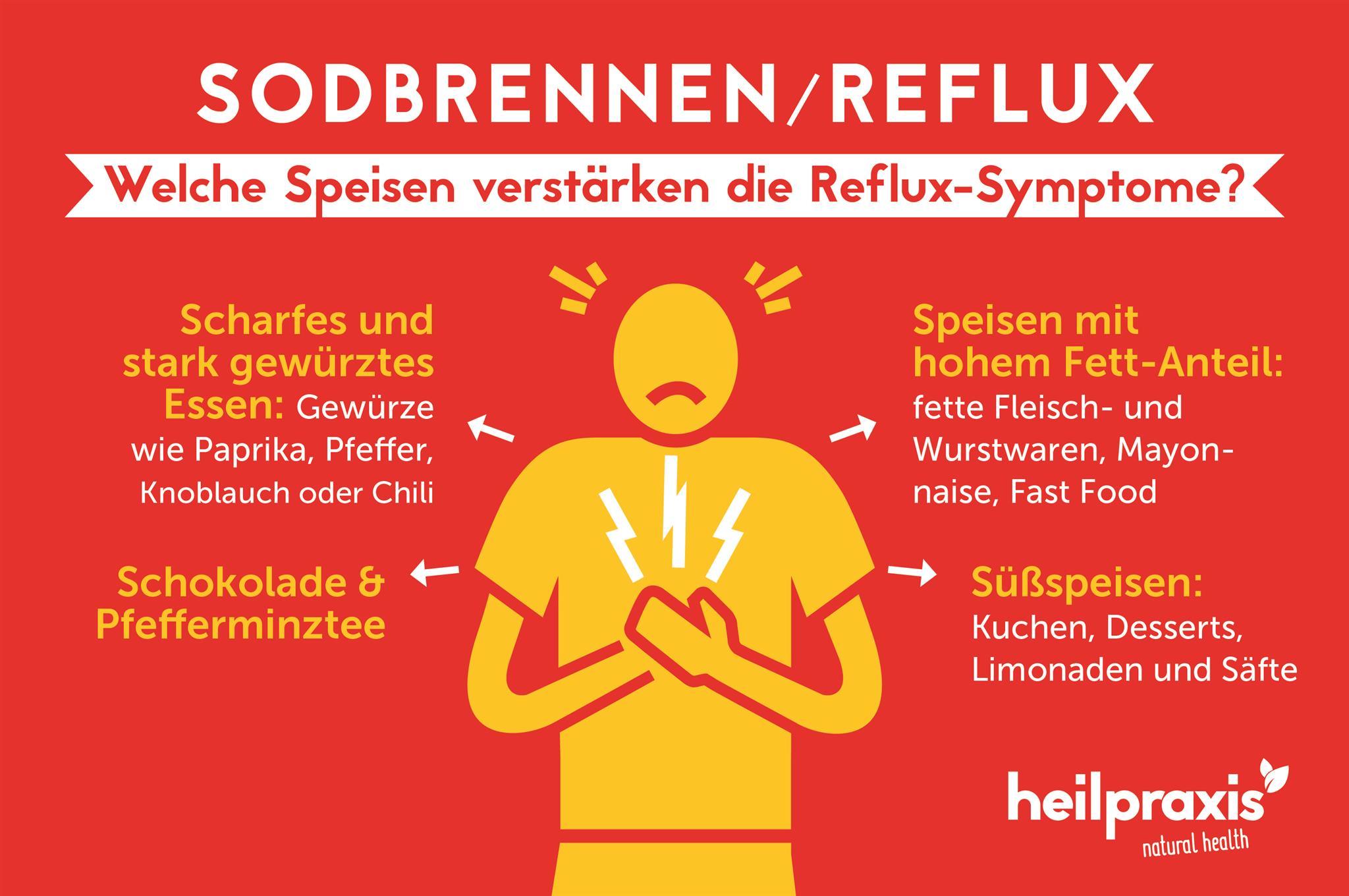 Schaubild: falsche Ernährung bei Reflux