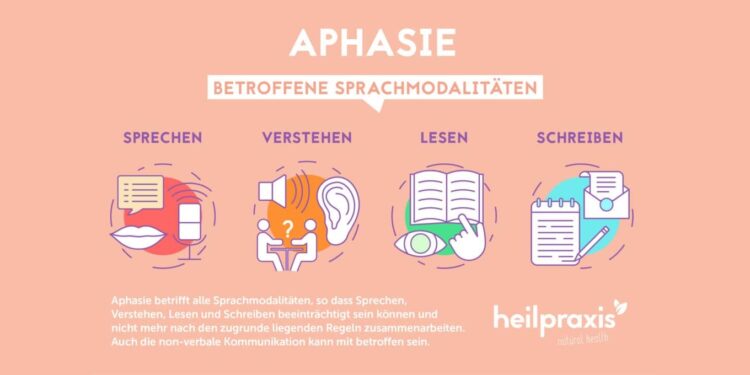 Übersichtsgrafik betroffener Sprachmodalitäten bei Aphasie