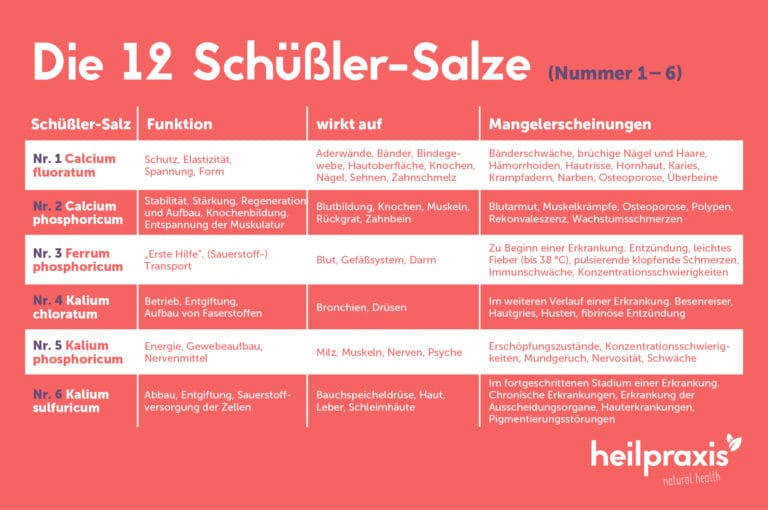 Schüßler-salze 6 10 12 Erfahrungen www.heilpraxisnet.de