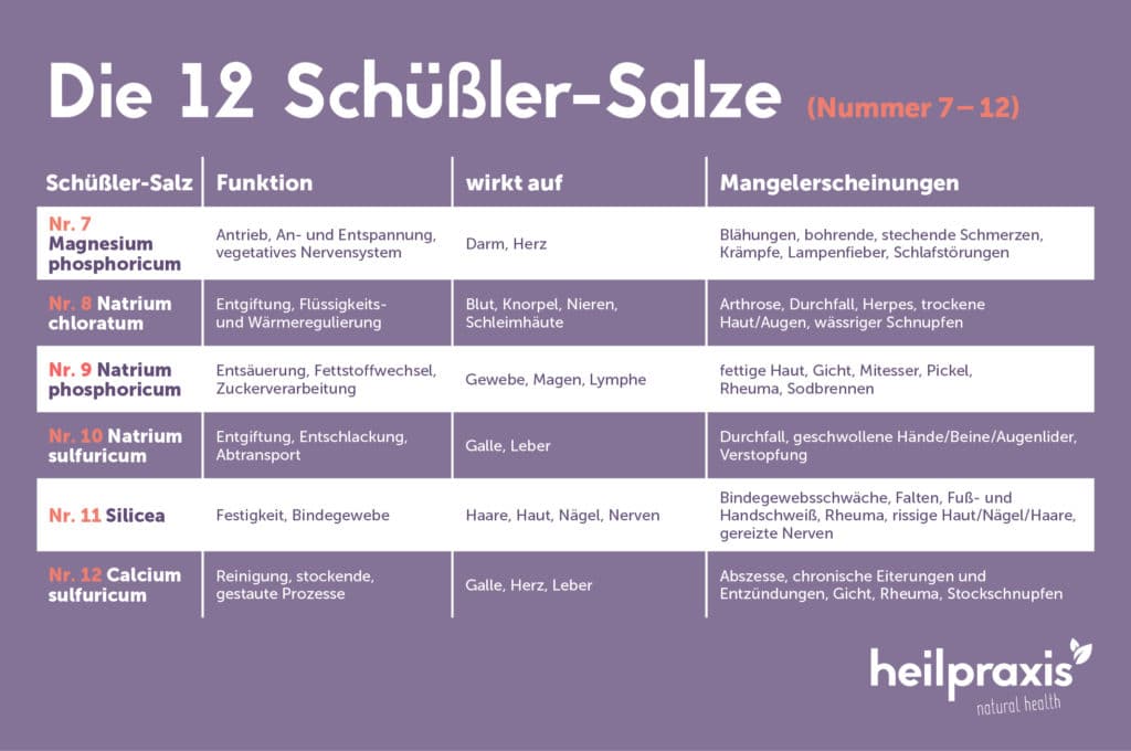 Grafik Übersicht der Schüßler-Salze Nummer 7 bis 12