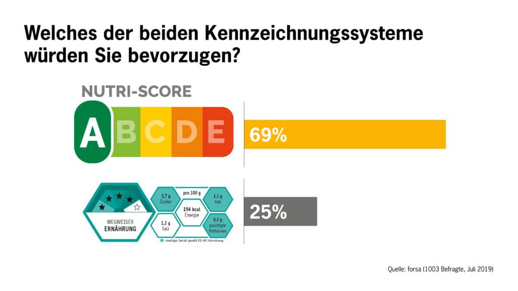 Abbildung von zwei Lebensmittel-Kennzeichnungssystemen