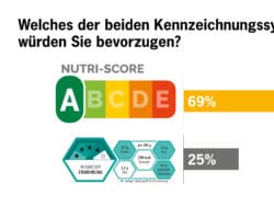 Abbildung von zwei Lebensmittel-Kennzeichnungssystemen
