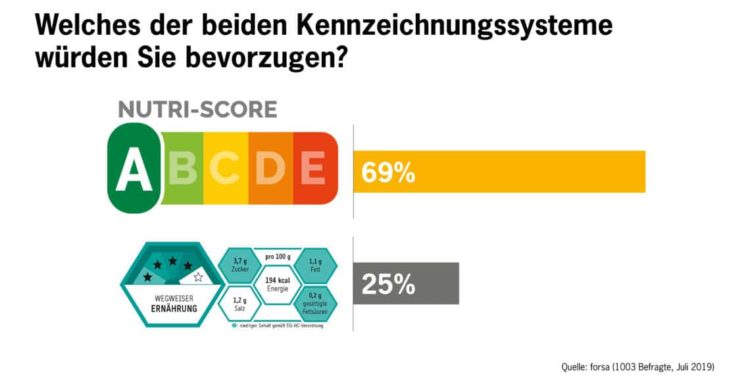 Abbildung von zwei Lebensmittel-Kennzeichnungssystemen