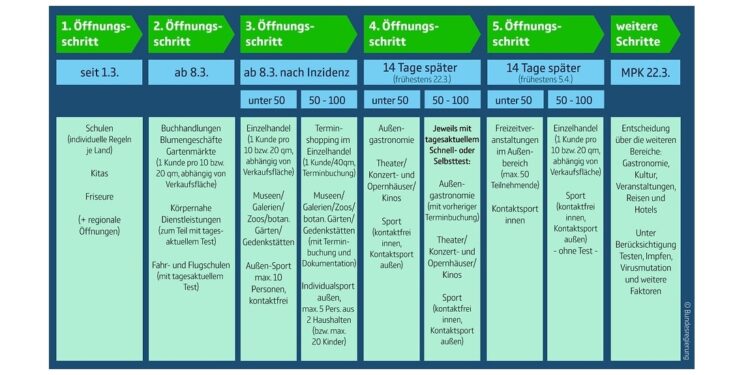 Eine Übersicht des 5-Stufen-Plans von Bund und Ländern zu den Lockerungen in der Corona-Pandemie.